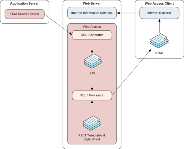 HTML page creation process